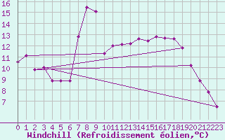 Courbe du refroidissement olien pour Mangalia