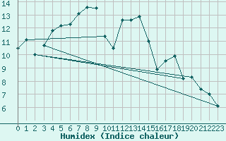 Courbe de l'humidex pour Alpinzentrum Rudolfshuette