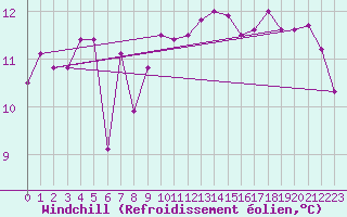 Courbe du refroidissement olien pour la bouée 62107