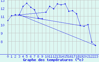 Courbe de tempratures pour Malin Head