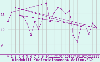 Courbe du refroidissement olien pour Charleville-Mzires (08)