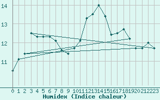 Courbe de l'humidex pour Pordic (22)