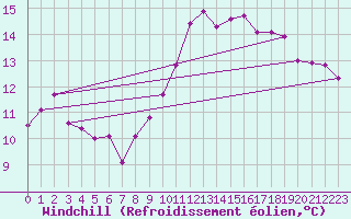 Courbe du refroidissement olien pour Evreux (27)