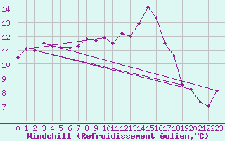 Courbe du refroidissement olien pour Aix-la-Chapelle (All)