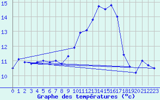 Courbe de tempratures pour Lanvoc (29)