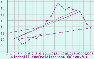 Courbe du refroidissement olien pour Marsillargues (34)