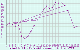 Courbe du refroidissement olien pour Charleville-Mzires (08)
