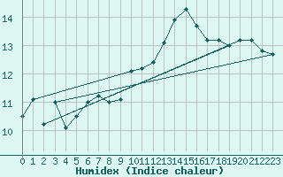 Courbe de l'humidex pour Ile de Groix (56)