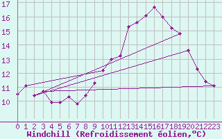 Courbe du refroidissement olien pour Mions (69)