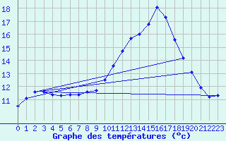 Courbe de tempratures pour Connerr (72)