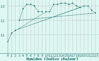 Courbe de l'humidex pour Combs-la-Ville (77)