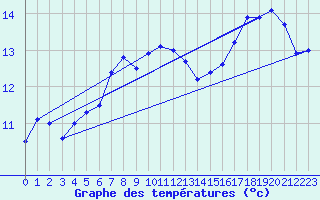 Courbe de tempratures pour Dax (40)