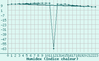 Courbe de l'humidex pour Brest (29)
