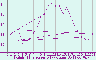 Courbe du refroidissement olien pour Monte S. Angelo
