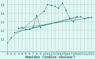 Courbe de l'humidex pour Ile Rousse (2B)