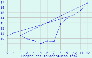 Courbe de tempratures pour St-Pierreville (07)