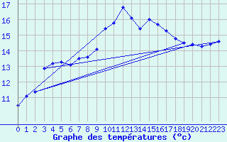 Courbe de tempratures pour Alistro (2B)