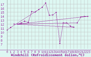 Courbe du refroidissement olien pour Decimomannu