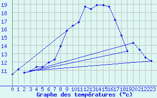 Courbe de tempratures pour Zwiesel