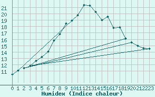 Courbe de l'humidex pour Payerne (Sw)