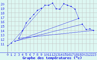 Courbe de tempratures pour Johvi