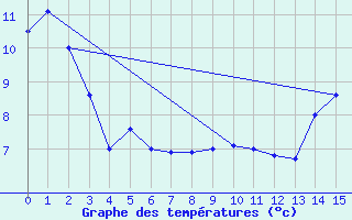 Courbe de tempratures pour Bullhorn Headwaters