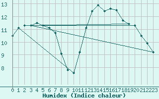 Courbe de l'humidex pour Trelly (50)
