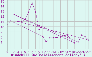 Courbe du refroidissement olien pour Roemoe