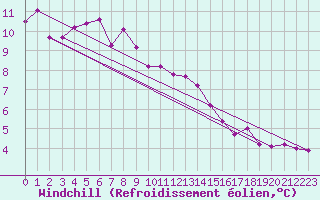 Courbe du refroidissement olien pour Weissenburg