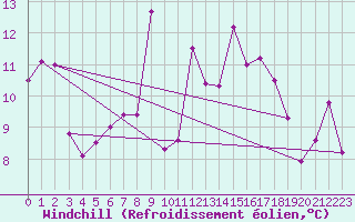 Courbe du refroidissement olien pour Cap Sagro (2B)