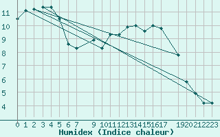 Courbe de l'humidex pour Diepenbeek (Be)