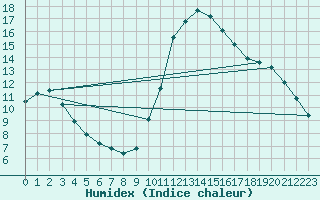 Courbe de l'humidex pour Pointe de Socoa (64)