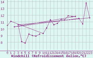 Courbe du refroidissement olien pour Taurinya (66)