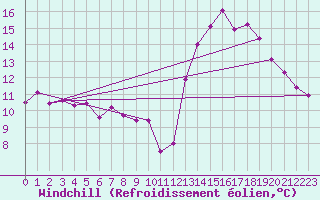 Courbe du refroidissement olien pour Avord (18)