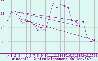 Courbe du refroidissement olien pour Chartres (28)