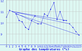 Courbe de tempratures pour Sion (Sw)