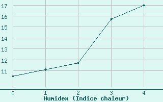 Courbe de l'humidex pour Jokkmokk FPL