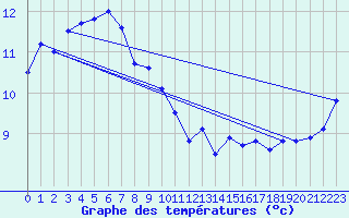Courbe de tempratures pour Luncheon Hill