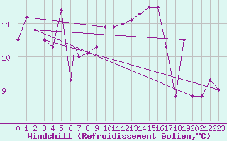 Courbe du refroidissement olien pour Treviso / Istrana