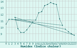 Courbe de l'humidex pour le bateau MERFR01