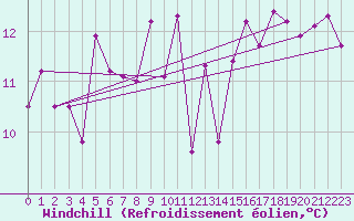 Courbe du refroidissement olien pour San Vicente de la Barquera