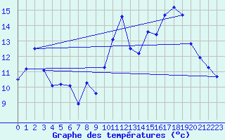 Courbe de tempratures pour Ouzouer (41)