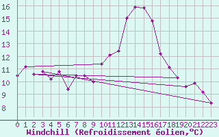 Courbe du refroidissement olien pour Cherbourg (50)