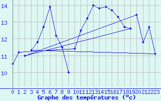 Courbe de tempratures pour Zerind