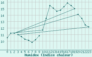 Courbe de l'humidex pour Albi (81)