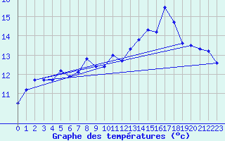 Courbe de tempratures pour Orense