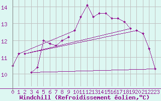 Courbe du refroidissement olien pour Lough Fea