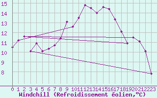 Courbe du refroidissement olien pour Egolzwil
