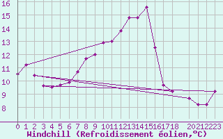 Courbe du refroidissement olien pour La Fretaz (Sw)