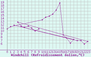 Courbe du refroidissement olien pour Mont-de-Marsan (40)